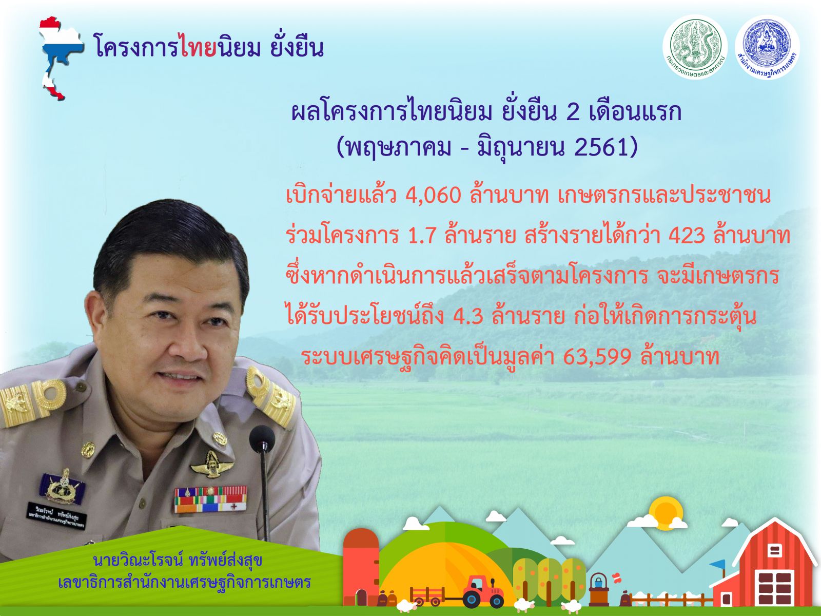 เกาะติดไทยนิยม กษ. 2 เดือนแรก เบิกจ่ายแล้ว 4 พันล้าน สร้างรายได้ 423 ล้านบาท