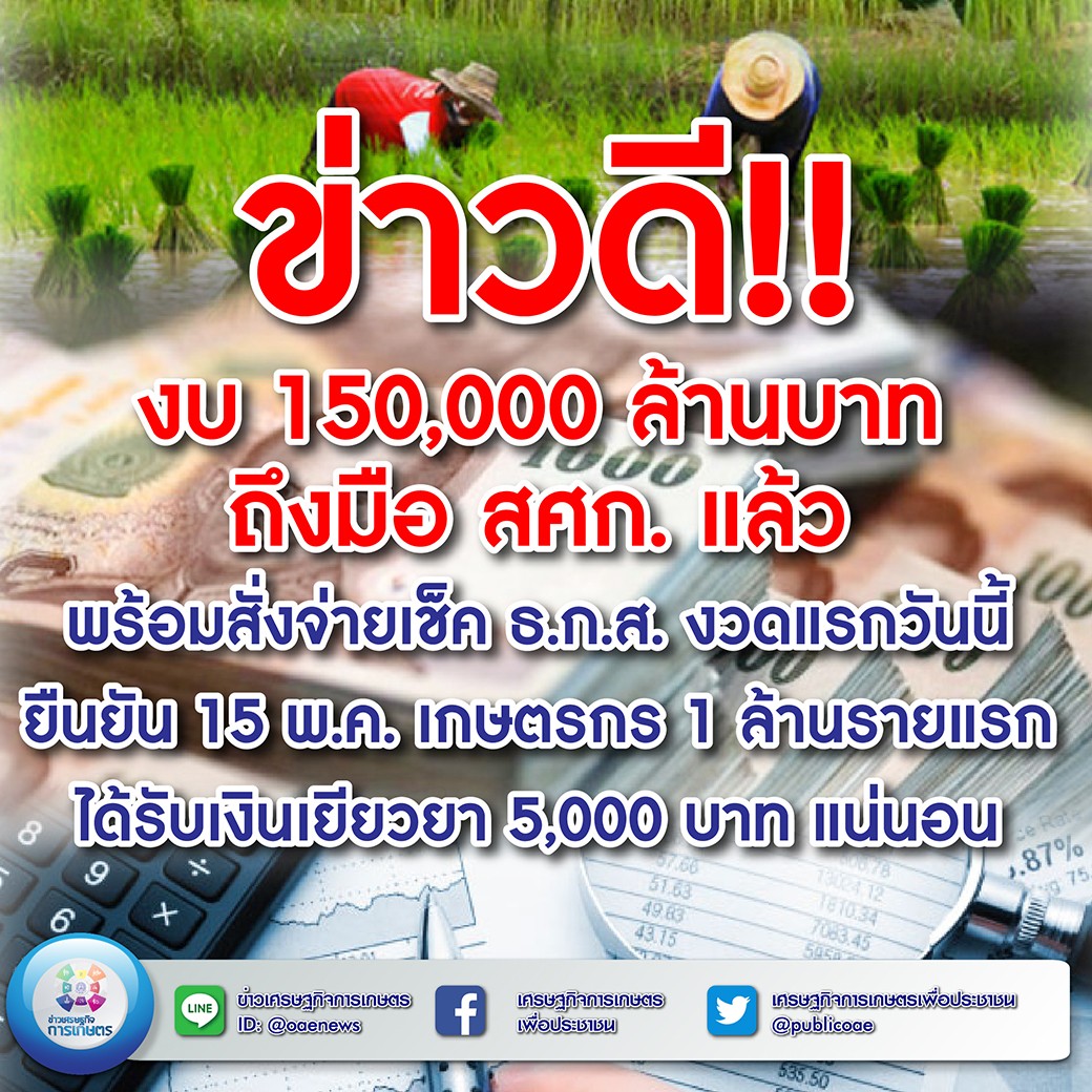 ข่าวดี!! งบ 150,000 ล้านบาท ถึงมือ สศก. แล้ว พร้อมสั่งจ่ายเช็ค ธ.ก.ส. งวดแรกวันนี้ ยืนยัน 15 พ.ค. เกษตรกร 1 ล้านรายแรก ได้รับเงินเยียวยา 5,000 บาท แน่นอน 