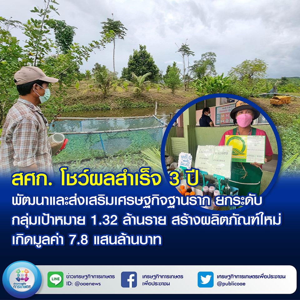  สศก. โชว์ผลสำเร็จ 3 ปี พัฒนาและส่งเสริมเศรษฐกิจฐานราก  ยกระดับกลุ่มเป้าหมาย 1.32 ล้านราย สร้างผลิตภัณฑ์ใหม่ เกิดมูลค่า 7.8 แสนล้านบาท 