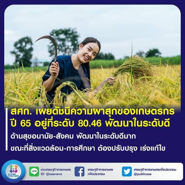 สศก. เผย ดัชนีความผาสุกของเกษตรกร ปี 65 อยู่ที่ระดับ 80.46 พัฒนาในระดับดี ด้านสุขอนามัย-สังคม พัฒนาในระดับดีมาก ขณะที่สิ่งแวดล้อม-การศึกษา ต้องปรับปรุง เร่งแก้ไข