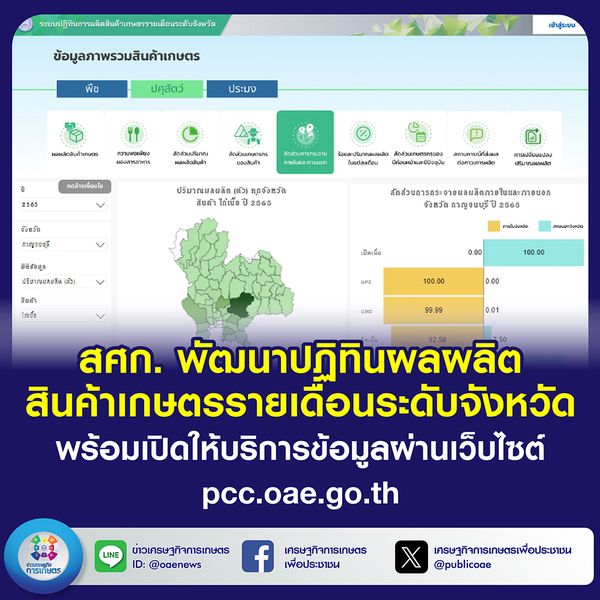 สศก. พัฒนาปฏิทินผลผลิตสินค้าเกษตรรายเดือนระดับจังหวัด  พร้อมเปิดให้บริการข้อมูลกว่า 290 ชนิดสินค้า ผ่านเว็บไซต์ pcc.oae.go.th  