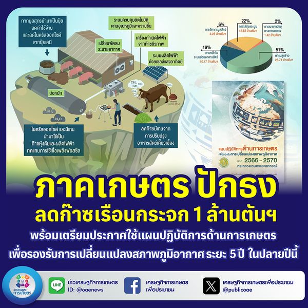 ภาคเกษตร ปักธงลดก๊าซเรือนกระจก 1 ล้านตันฯ พร้อมเตรียมประกาศใช้แผนปฏิบัติการด้านการเกษตรเพื่อรองรับการเปลี่ยนแปลงสภาพภูมิอากาศ ระยะ 5 ปี ในปลายปีนี้